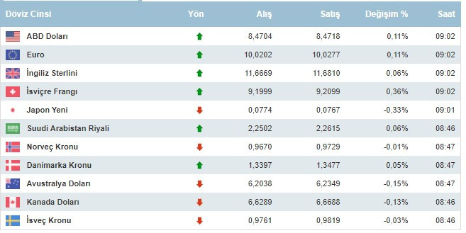 Dolar kaç lira oldu, dolar ve euro 8 Eylül 2021 Çarşamba günü ne kadar oldu?