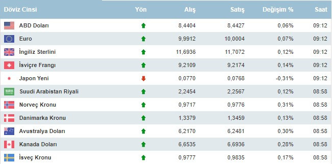 Dolar kaç lira oldu, neden yükseliyor, dolar ve euro 9 Eylül 2021 Perşembe günü ne kadar oldu?