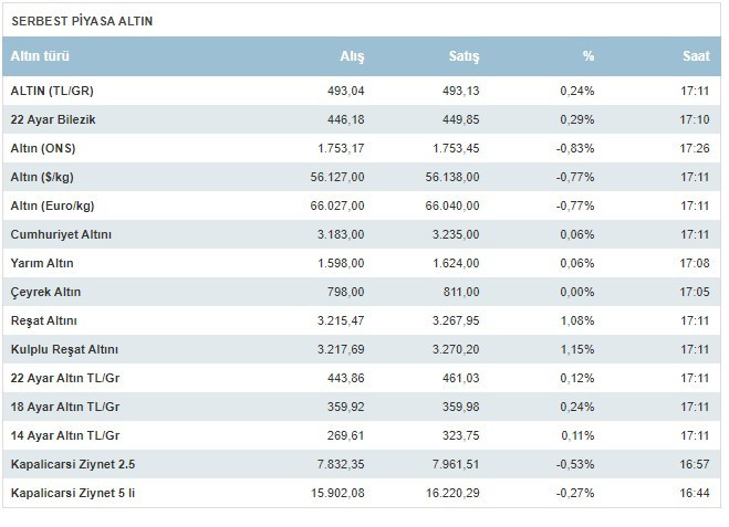 Çeyrek ne kadar oldu, 23 Eylül 2021 Perşembe gram altın fiyatları ne kadar, tam altın, yarım altın ne kadar?