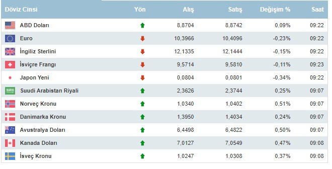 Dolar kaç lira oldu, neden yükseliyor, dolar ve euro 27 Eylül 2021 Pazartesi günü ne kadar oldu?
