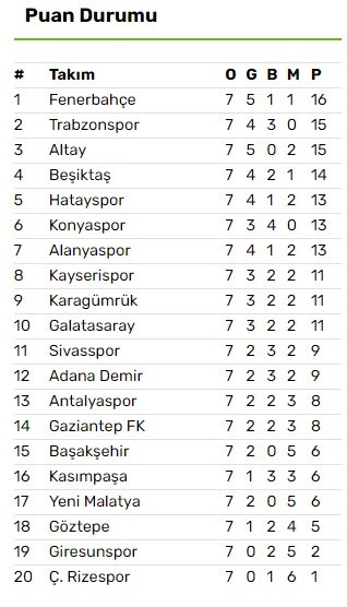 Süper lig puan durumu tablosu