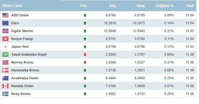 Dolar kaç lira oldu, neden yükseliyor, dolar ve euro 7 Ekim 2021 Perşembe günü ne kadar oldu?