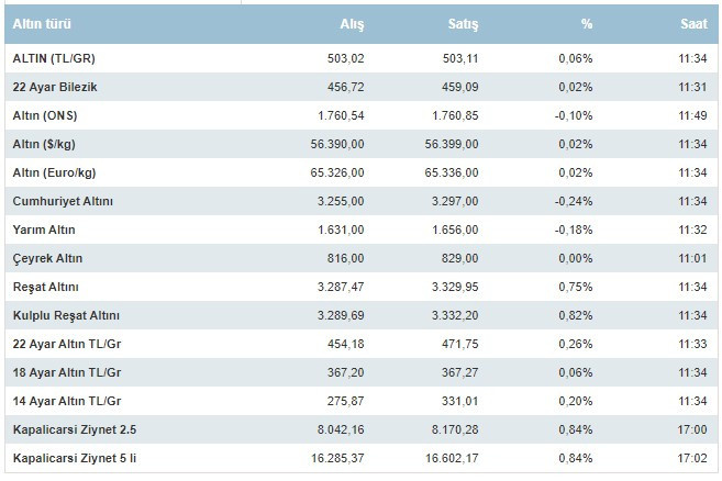 Çeyrek ne kadar oldu, 7 Ekim 2021 Perşembe gram altın fiyatları ne kadar, tam altın, yarım altın ne kadar?