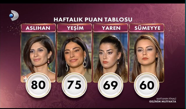 Gelinim Mutfakta 8 Ekim 2021 Cuma puan durumu, bugün kim kazandı, çeyrek altın kimin oldu?