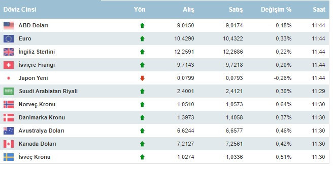 Dolar kaç lira oldu, neden yükseliyor, dolar ve euro 12 Ekim 2021 Salı günü ne kadar oldu?