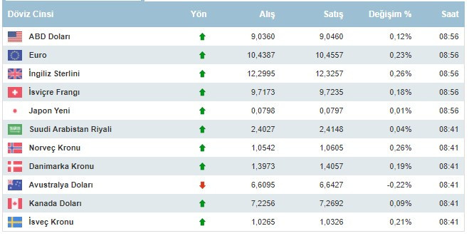 Dolar kaç lira oldu, neden yükseliyor, dolar ve euro 13 Ekim 2021 Çarşamba günü ne kadar oldu?