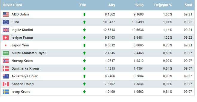 Dolar kaç lira oldu, neden yükseliyor, dolar ve euro 14 Ekim 2021 Perşembe günü ne kadar oldu?
