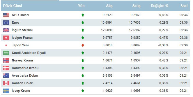 Dolar kaç lira oldu, neden yükseliyor, dolar ve euro 15 Ekim 2021 Cuma günü ne kadar oldu?