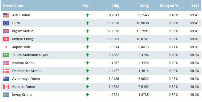 Dolar kaç lira oldu, neden yükseliyor, dolar ve euro 21 Ekim 2021 Perşembe günü ne kadar oldu?