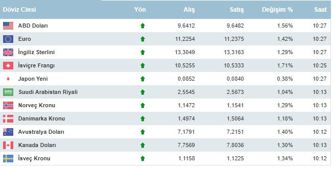 Dolar kaç lira oldu, neden yükseliyor, dolar ve euro 22 Ekim 2021 Cuma günü ne kadar oldu?