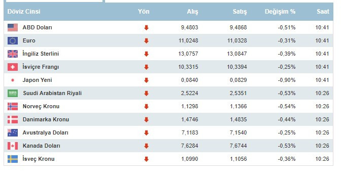 Dolar kaç lira oldu, neden yükseliyor, dolar ve euro 27 Ekim 2021 Çarşamba günü ne kadar oldu?