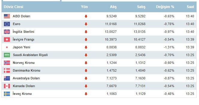 Dolar kaç lira oldu, neden yükseliyor, dolar ve euro 1 Kasım 2021 Pazartesi günü ne kadar oldu?