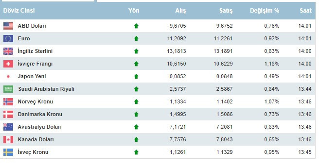 Dolar kaç lira oldu, neden yükseliyor, dolar ve euro 2 Kasım 2021 Çarşamba günü ne kadar oldu?