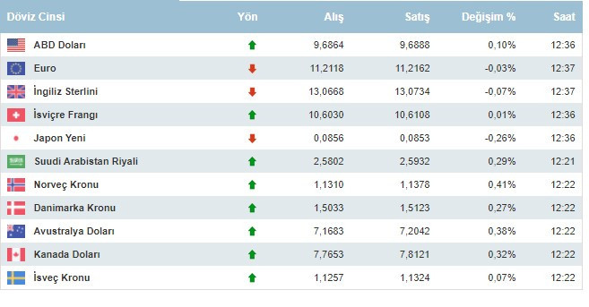 Dolar kaç lira oldu, neden yükseliyor, dolar ve euro 8 Kasım 2021 Pazartesi günü ne kadar oldu?