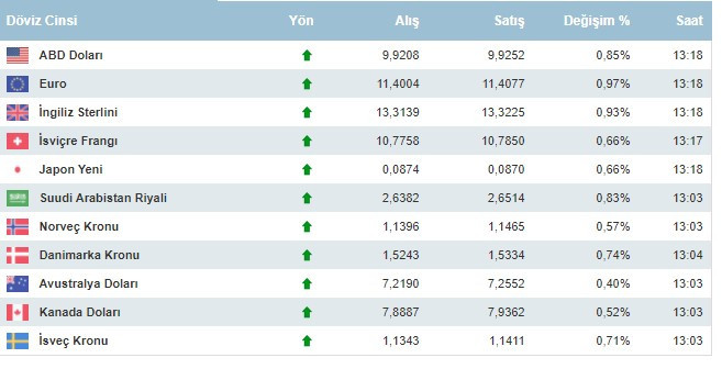 Dolar rekor kırdı mı, kaç lira oldu, neden yükseliyor, dolar ve euro 8 Kasım 2021 Pazartesi günü ne kadar oldu?