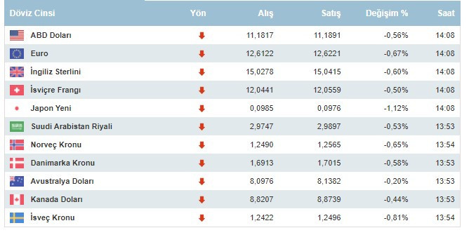 Dolar ne kadar oldu, 1 dolar kaç lira oldu, 22 Kasım 2021 Pazartesi günü dövizde son durum?