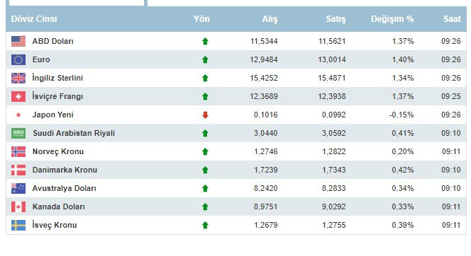 Dolar ne kadar oldu, 1 dolar kaç lira oldu, 22 Kasım 2021 Pazartesi günü dövizde son durum?