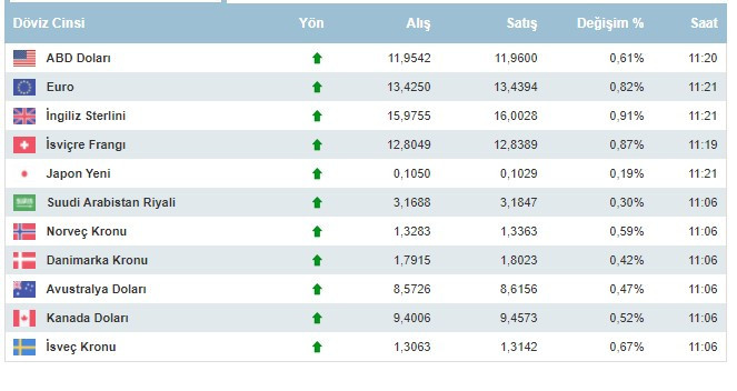 Dolar ne kadar oldu, 1 dolar kaç lira oldu, 25 Kasım 2021 Perşembe günü dövizde son durum?