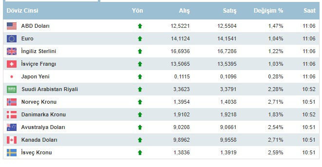 Dolar ne kadar oldu, 1 dolar kaç lira oldu, 29 Kasım 2021 Pazartesi günü dövizde son durum?