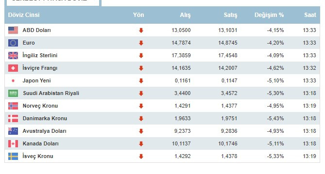 Dolar ne kadar oldu, 1 dolar kaç lira oldu, 1 Aralık 2021 Çarşamba günü dövizde son durum?