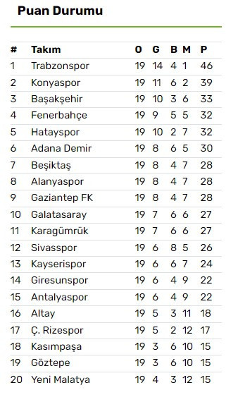 Süper Lig'de ilk yarı tamam, işte puanlar
