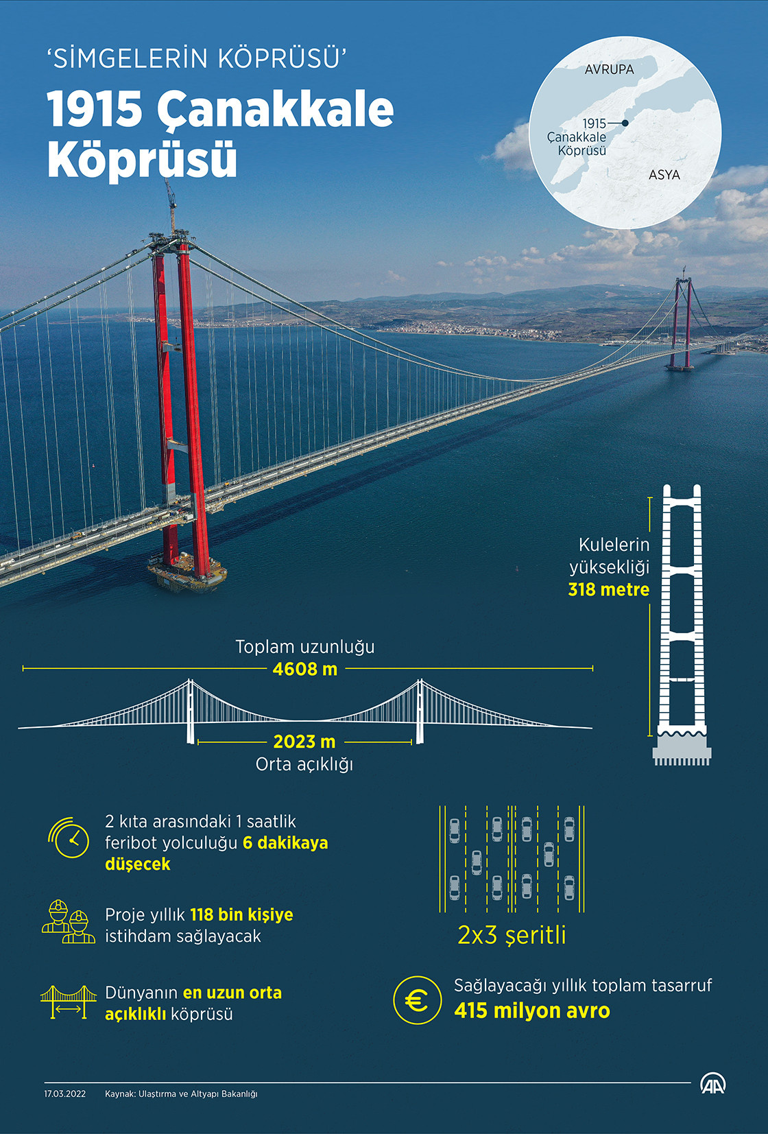 Çanakkale Köprüsünü kim yapıyor, ücreti ve maliyeti ne kadar?