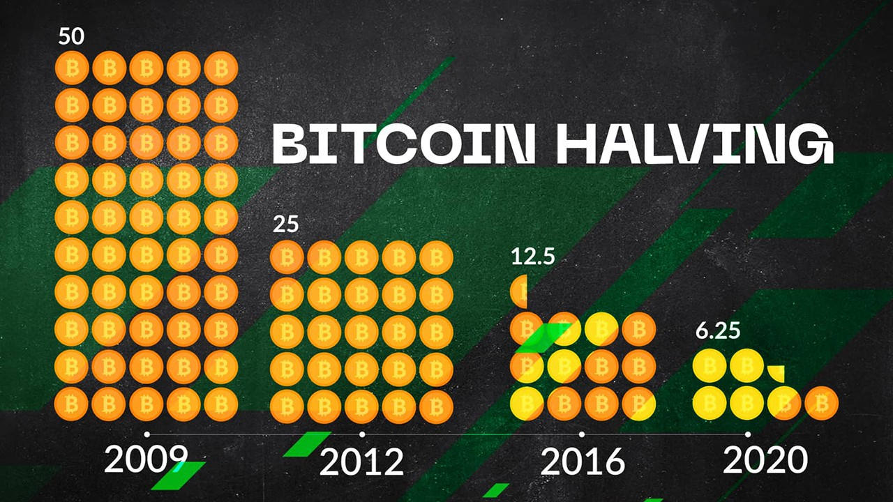 Bitcoin Halving nedir Kripto yatırımcıları halvin?