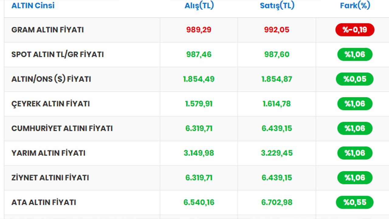 Altın neden yükseliyor son dakika çeyrek ve gram altın fiyatları ne kadar oldu 6 Haziran altın kuru?