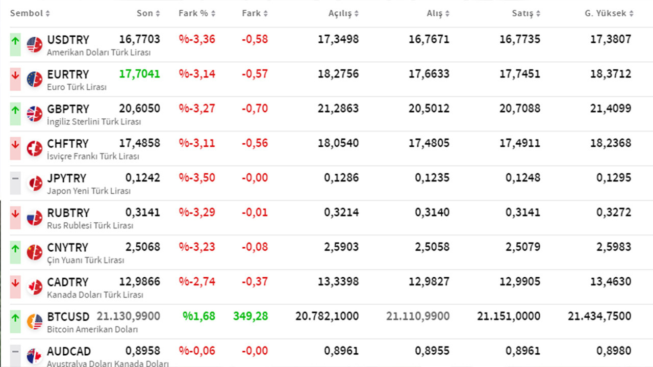 Dolar neden düşüyor, ne oldu, 24 Haziran Cuma günü dolar ve euro ne kadar oldu, düşüş sebebi ne?