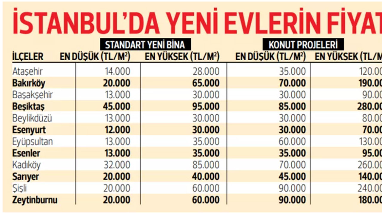 Konut fiyatları İstanbul, Ankara ve İzmir'de ne kadar oldu, metre karesi kaç lira?