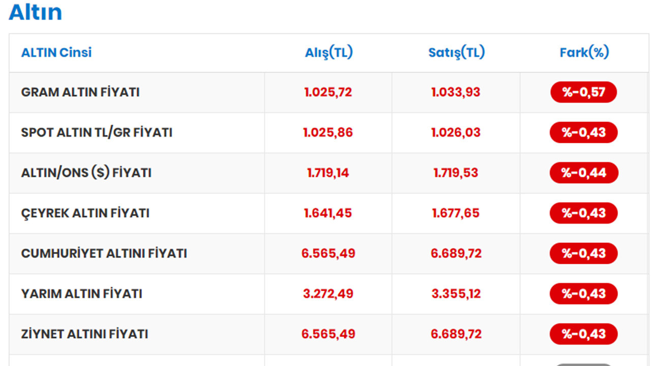 Altın neden yükseliyor son dakika gram, çeyrek altın fiyatları ne kadar oldu 5 Ekim altın fiyatları tablosu