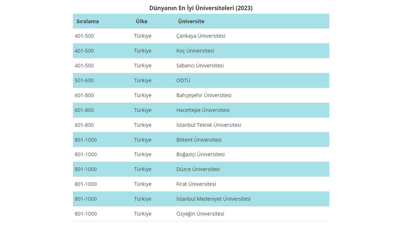 Dünyanın en iyi üniversitesi belli oldu, ilk 1000'de Türkiye'den 13 üniversite var