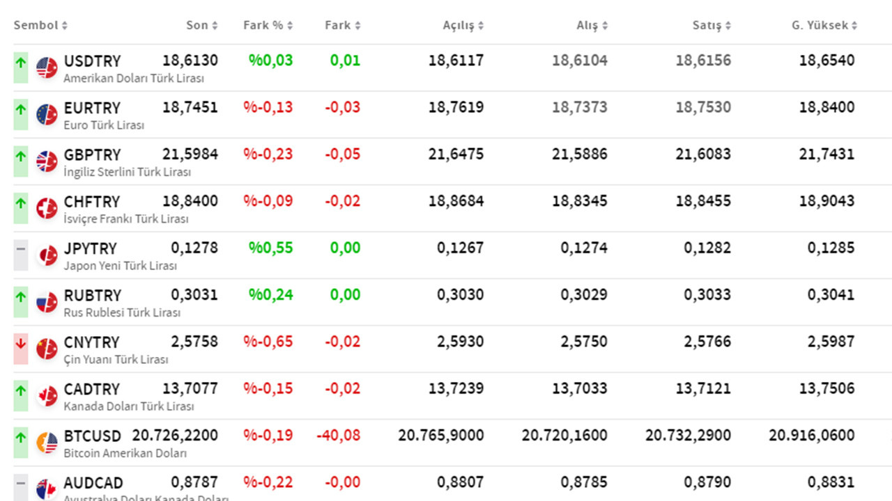 Dolar ve euroda son durum nedir, dolar ne kadar oldu, euro ne kadar?
