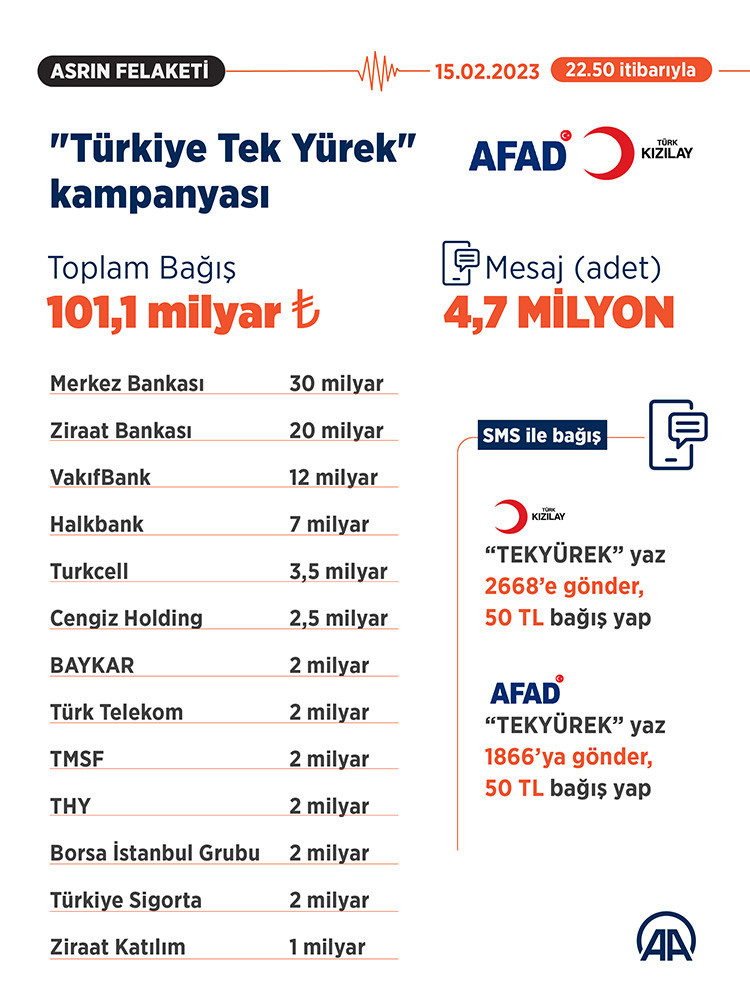 Türkiye Tek Yürek ne kadar bağış toplandı?