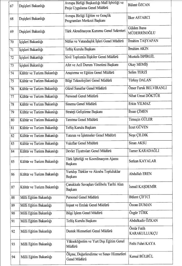 Yeni atananlar son dakika genel müdür, daire başkanı ve kurum başkanları TAM LİSTE - Sayfa 5