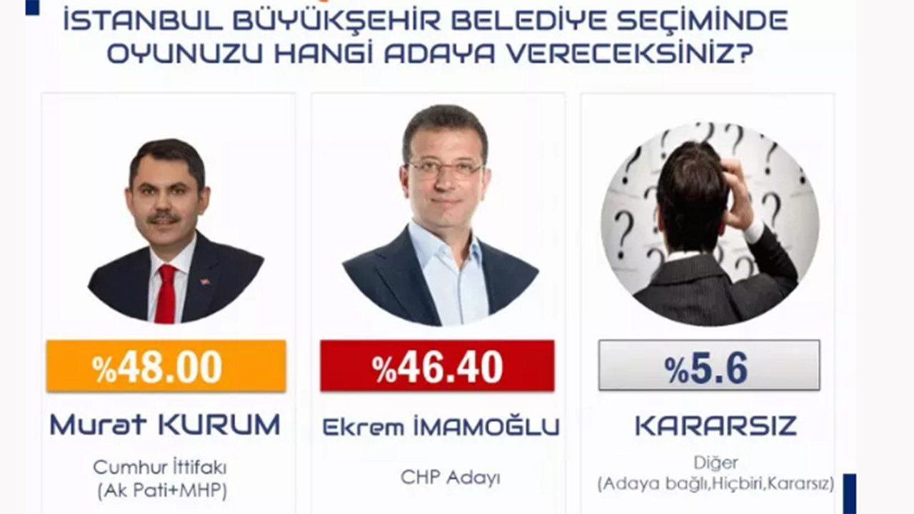 İstanbul seçimiyle ilgili ilk anket sonucu geldi