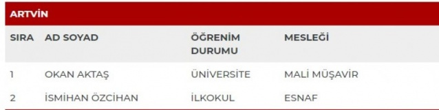 MHP'nin milletvekili adayları açıklandı - Sayfa 6