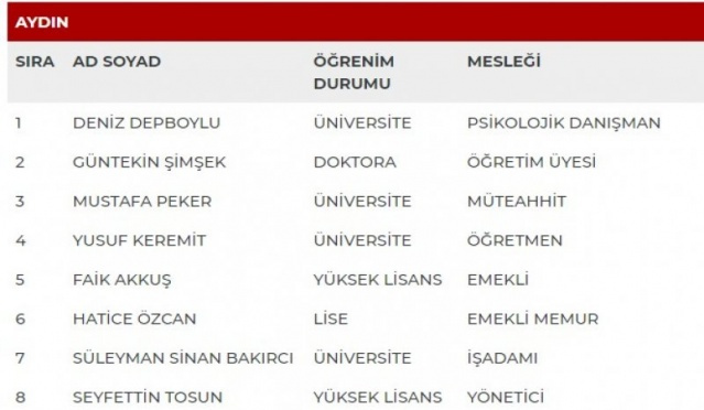 MHP'nin milletvekili adayları açıklandı - Sayfa 7