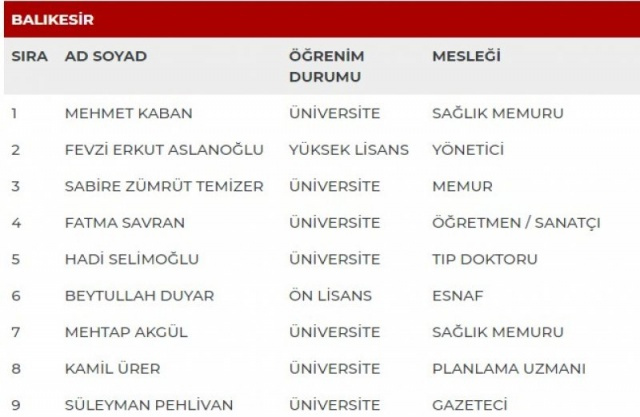 MHP'nin milletvekili adayları açıklandı - Sayfa 11