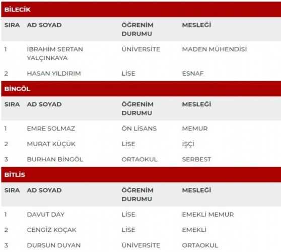 MHP'nin milletvekili adayları açıklandı - Sayfa 9