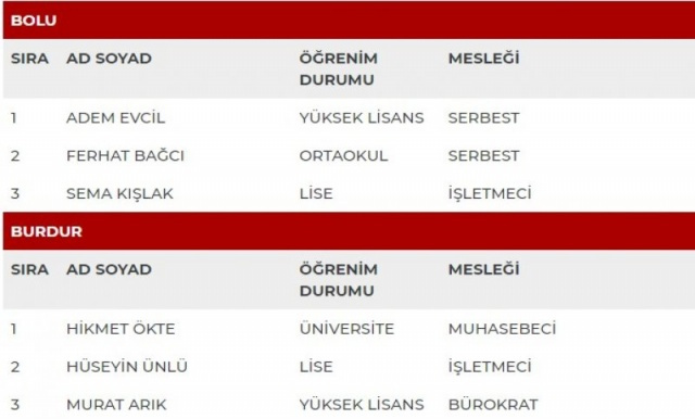 MHP'nin milletvekili adayları açıklandı - Sayfa 12