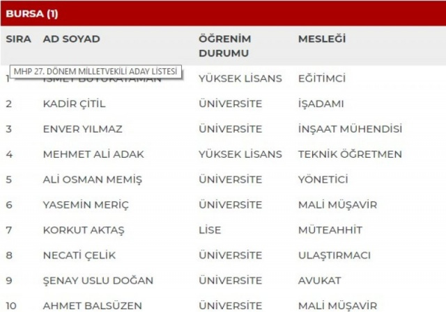 MHP'nin milletvekili adayları açıklandı - Sayfa 13