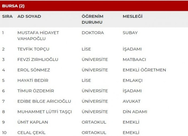MHP'nin milletvekili adayları açıklandı - Sayfa 26
