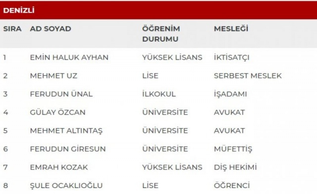 MHP'nin milletvekili adayları açıklandı - Sayfa 17
