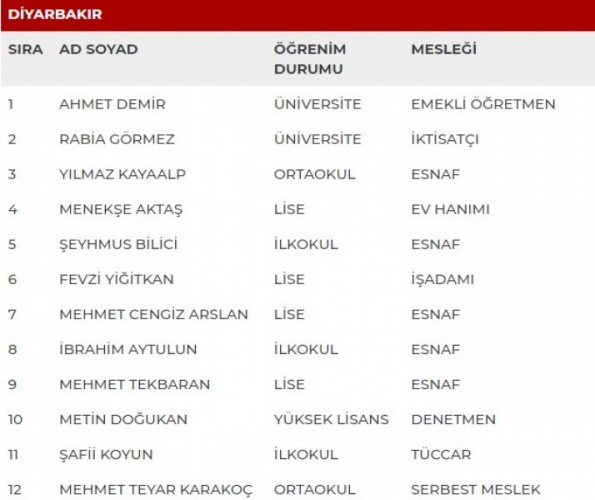 MHP'nin milletvekili adayları açıklandı - Sayfa 22