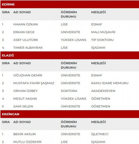 MHP'nin milletvekili adayları açıklandı - Sayfa 19