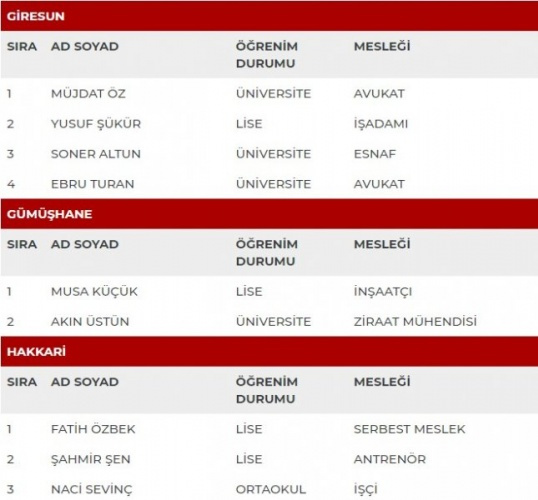 MHP'nin milletvekili adayları açıklandı - Sayfa 24