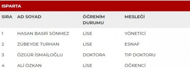 MHP'nin milletvekili adayları açıklandı - Sayfa 25