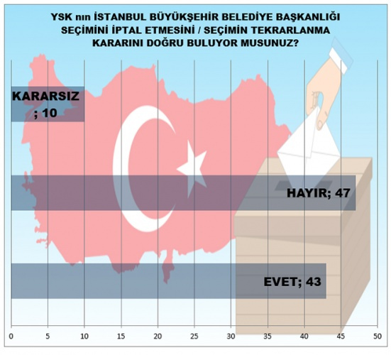 İstanbul seçimleriyle ilgili en son anket - Sayfa 2