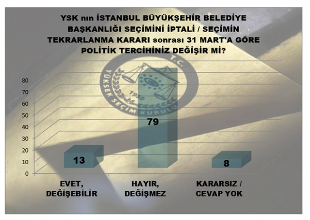 İstanbul seçimleriyle ilgili en son anket - Sayfa 3
